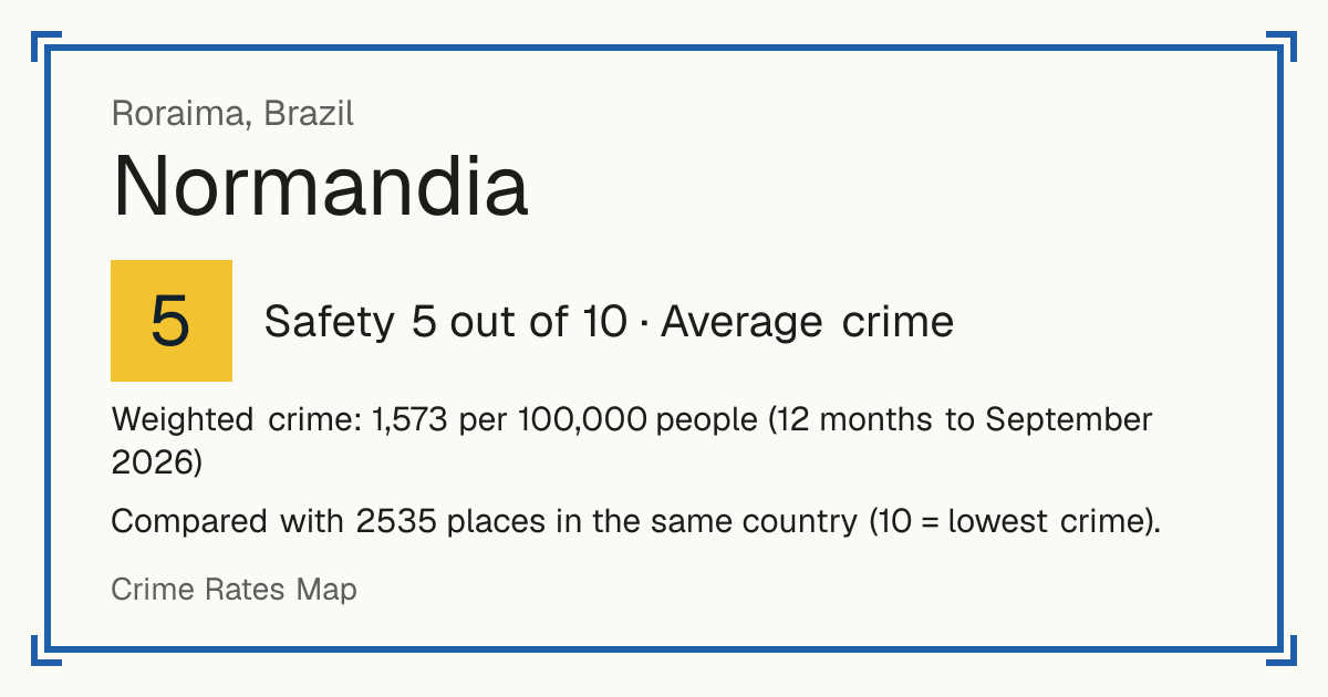 Normandia, Brazil: Safety 5 out of 10 (Average crime). Weighted crime: 1,573 per 100,000 people (12 months to September 2026).