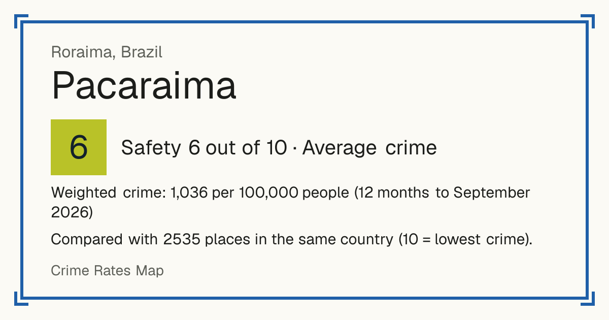 Pacaraima, Brazil: Safety 6 out of 10 (Average crime). Weighted crime: 1,036 per 100,000 people (12 months to September 2026).