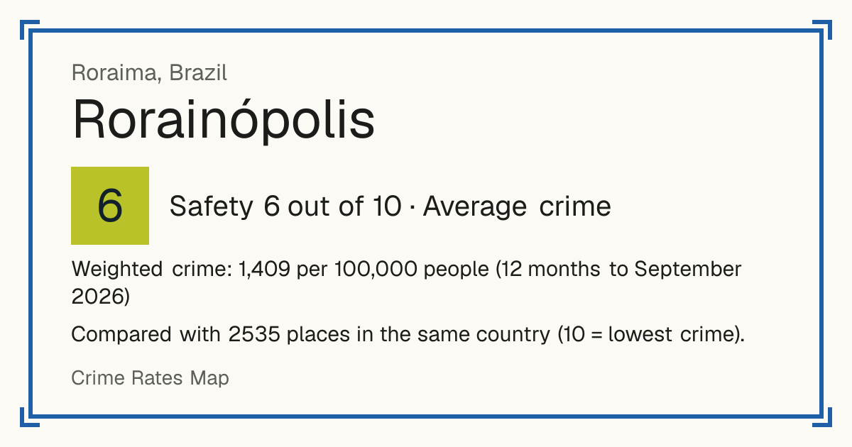 Rorainópolis, Brazil: Safety 6 out of 10 (Average crime). Weighted crime: 1,409 per 100,000 people (12 months to September 2026).