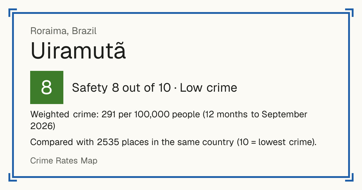 Uiramutã, Brazil: Safety 8 out of 10 (Low crime). Weighted crime: 291 per 100,000 people (12 months to September 2026).