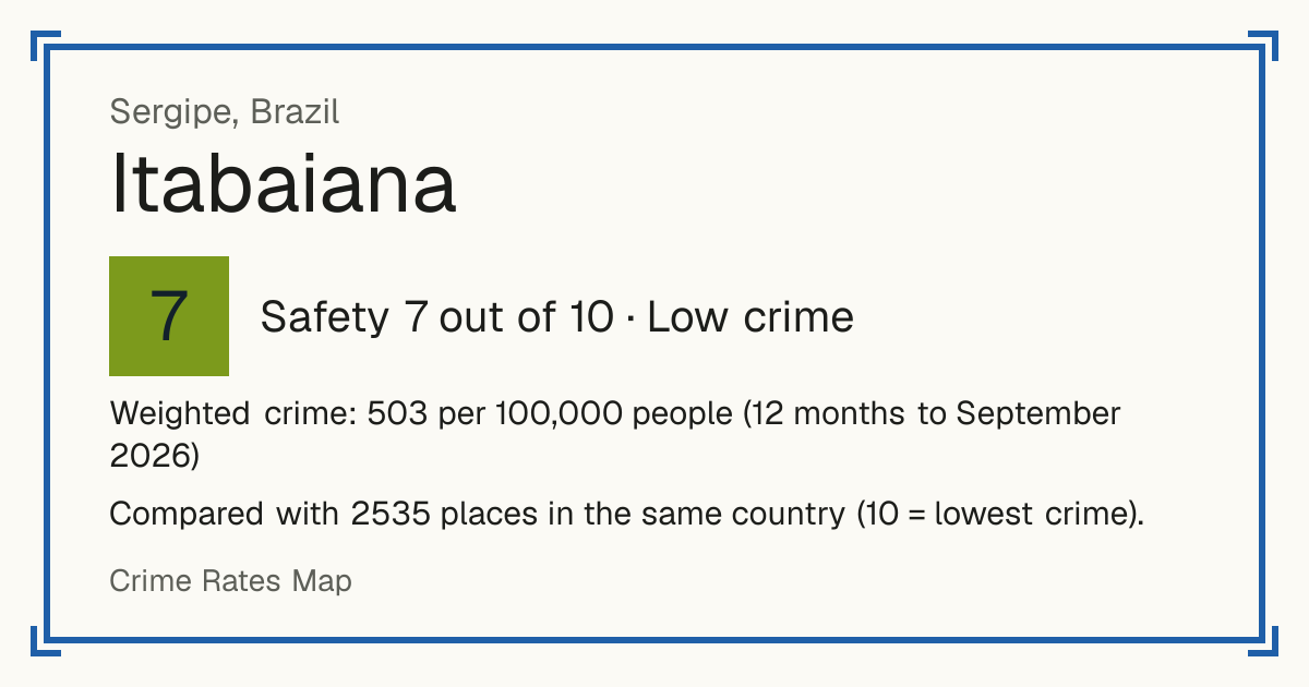 Itabaiana, Sergipe, Brazil: Safety 7 out of 10 (Low crime). Weighted crime: 503 per 100,000 people (12 months to September 2026).