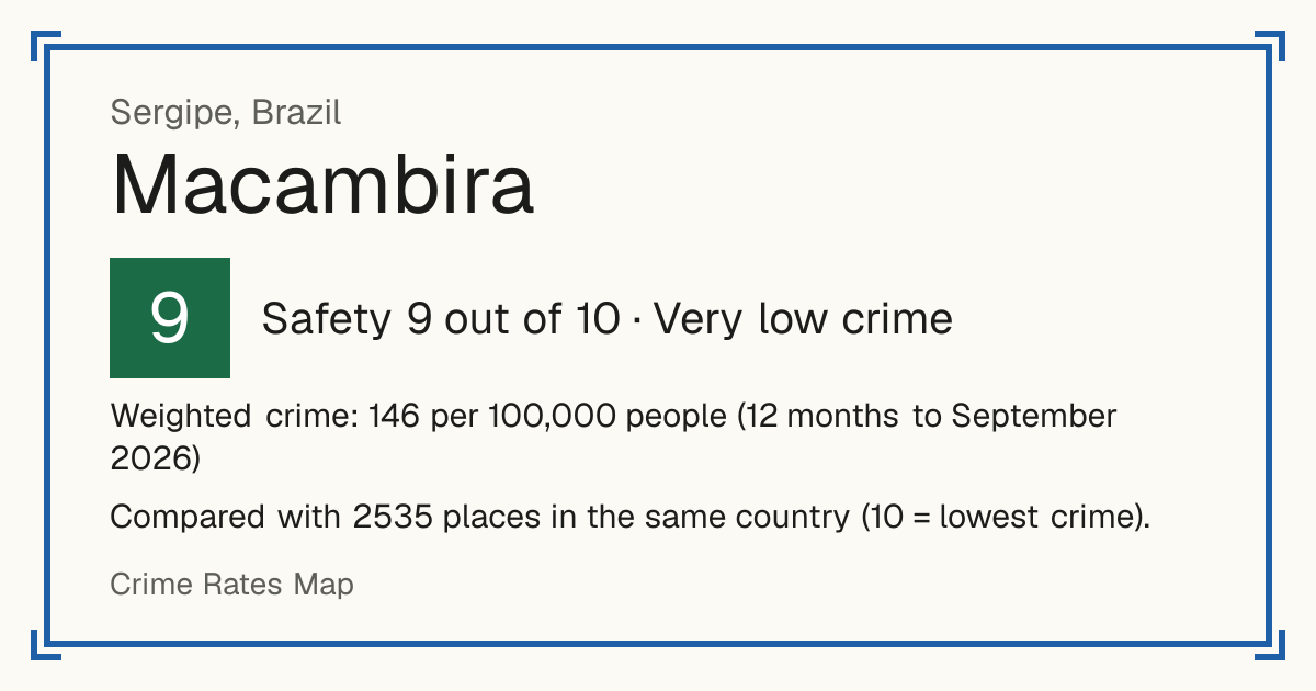 Macambira, Brazil: Safety 9 out of 10 (Very low crime). Weighted crime: 146 per 100,000 people (12 months to September 2026).