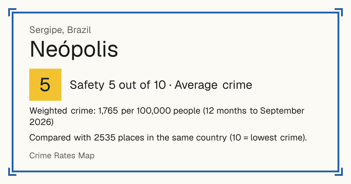Neópolis, Brazil: Safety 5 out of 10 (Average crime). Weighted crime: 1,765 per 100,000 people (12 months to September 2026).
