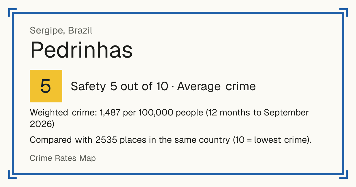 Pedrinhas, Brazil: Safety 5 out of 10 (Average crime). Weighted crime: 1,487 per 100,000 people (12 months to September 2026).