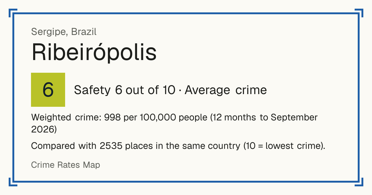 Ribeirópolis, Brazil: Safety 6 out of 10 (Average crime). Weighted crime: 998 per 100,000 people (12 months to September 2026).
