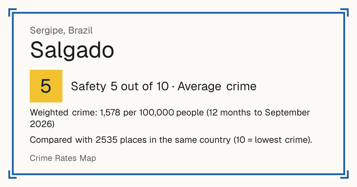 Salgado, Brazil: Safety 5 out of 10 (Average crime). Weighted crime: 1,578 per 100,000 people (12 months to September 2026).