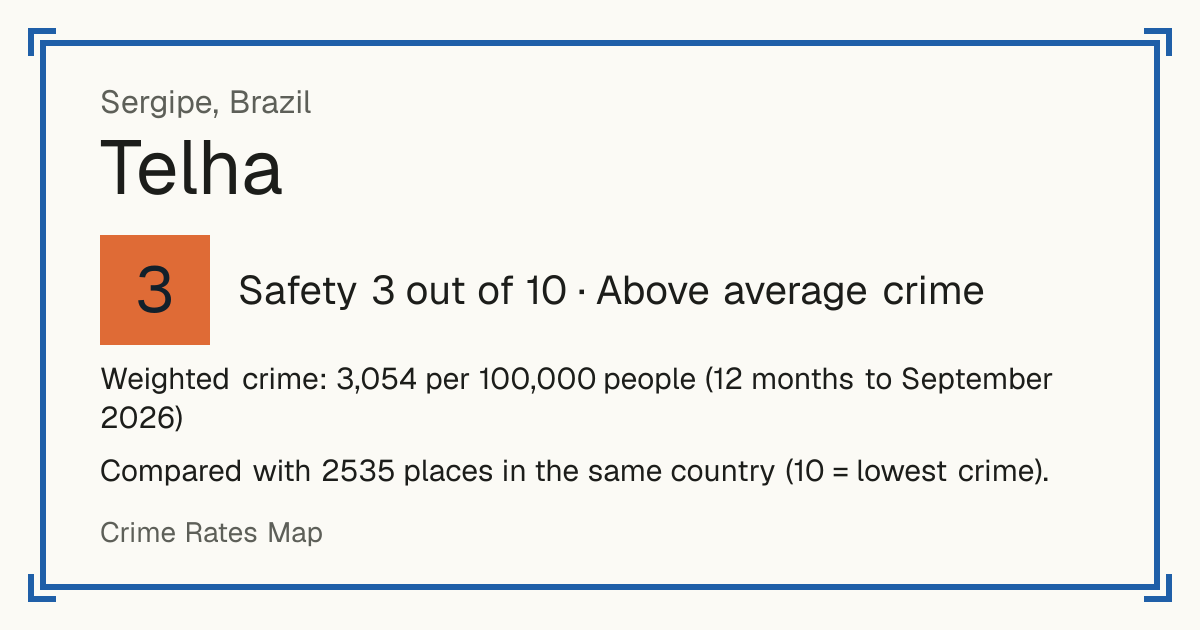 Telha, Brazil: Safety 3 out of 10 (Above average crime). Weighted crime: 3,054 per 100,000 people (12 months to September 2026).