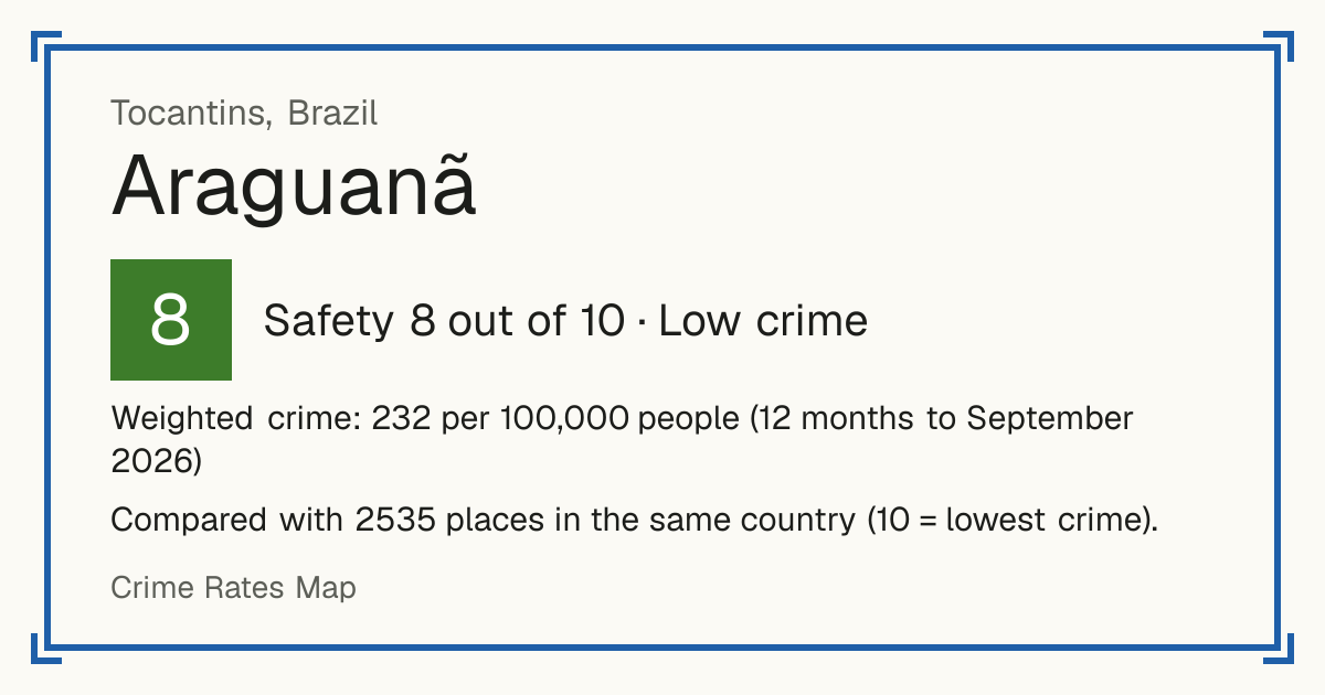 Araguanã, Tocantins, Brazil: Safety 8 out of 10 (Low crime). Weighted crime: 232 per 100,000 people (12 months to September 2026).
