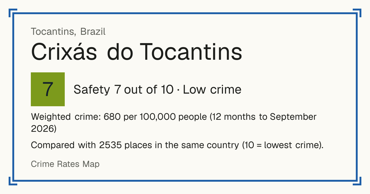 Crixás do Tocantins, Brazil: Safety 7 out of 10 (Low crime). Weighted crime: 680 per 100,000 people (12 months to September 2026).