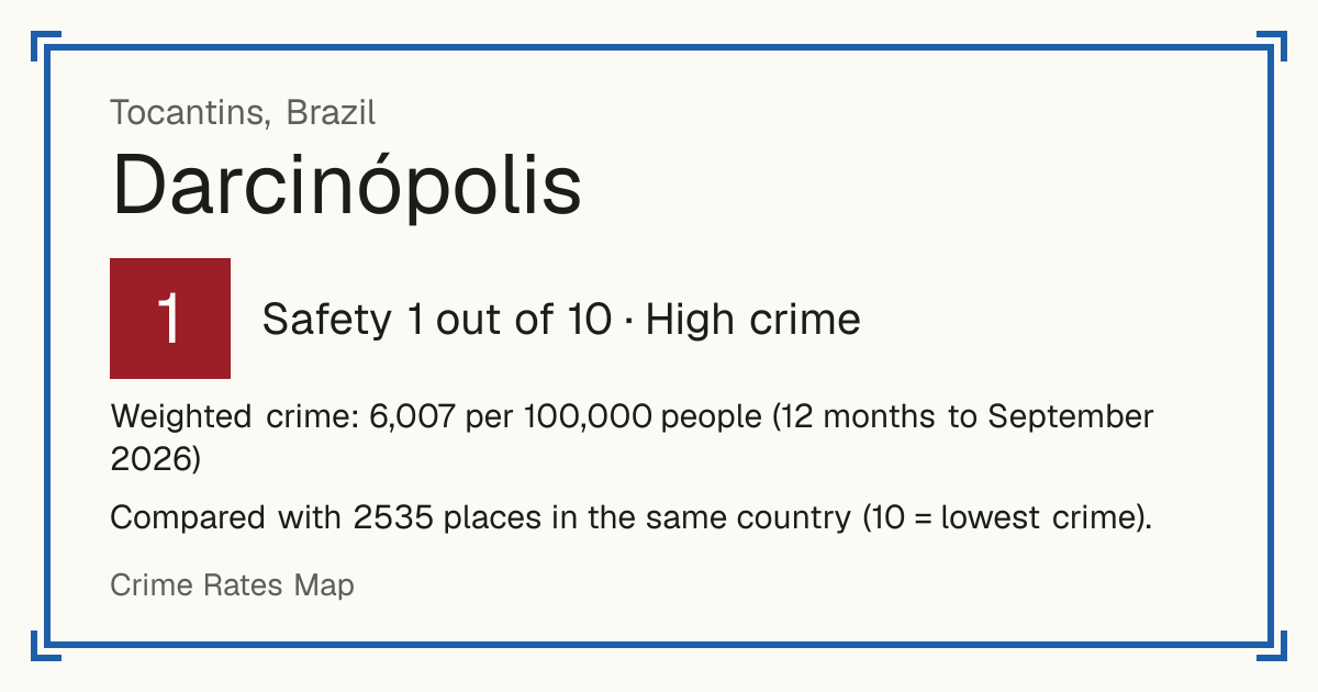 Darcinópolis, Brazil: Safety 1 out of 10 (High crime). Weighted crime: 6,007 per 100,000 people (12 months to September 2026).