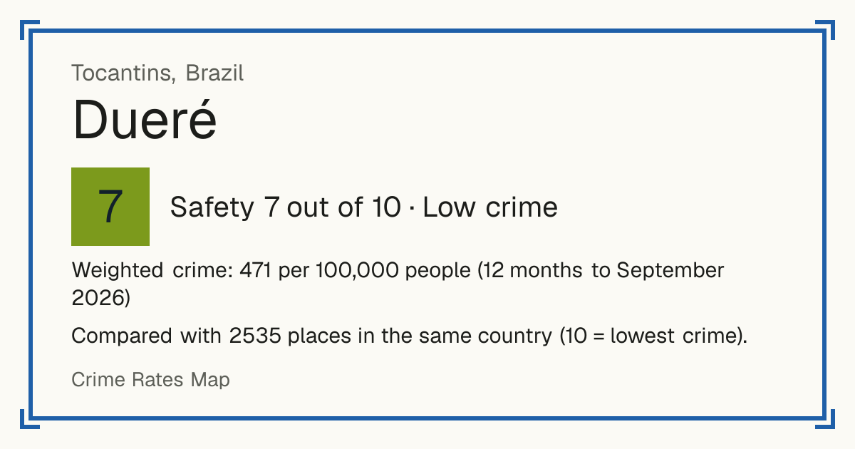 Dueré, Brazil: Safety 7 out of 10 (Low crime). Weighted crime: 471 per 100,000 people (12 months to September 2026).