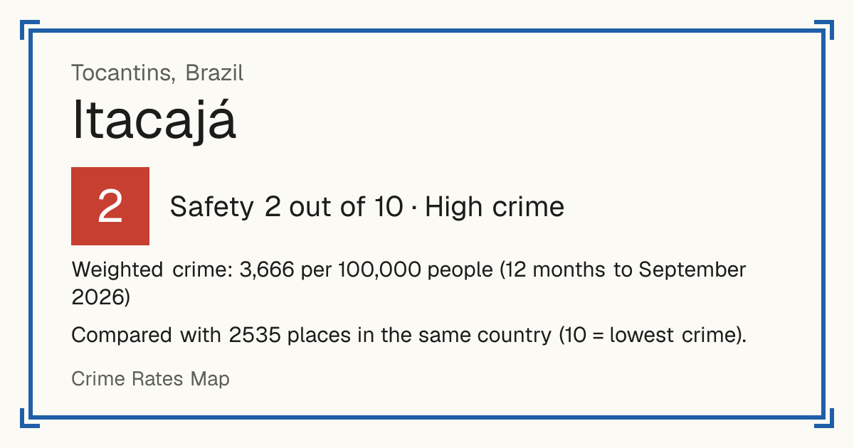 Itacajá, Brazil: Safety 2 out of 10 (High crime). Weighted crime: 3,666 per 100,000 people (12 months to September 2026).