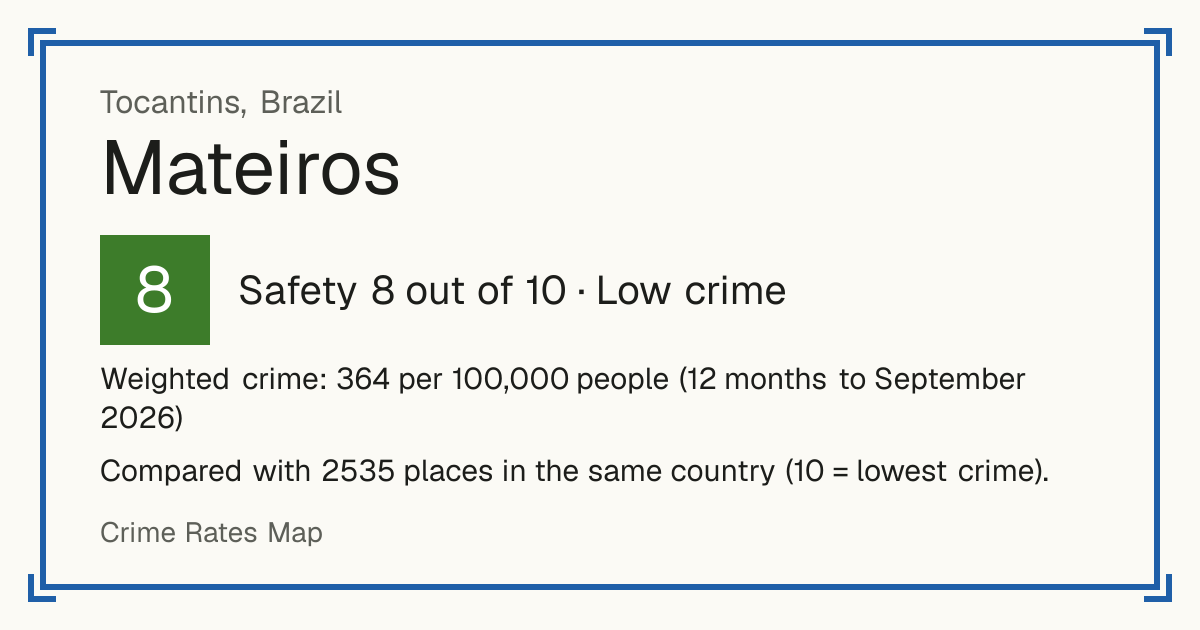 Mateiros, Brazil: Safety 8 out of 10 (Low crime). Weighted crime: 364 per 100,000 people (12 months to September 2026).