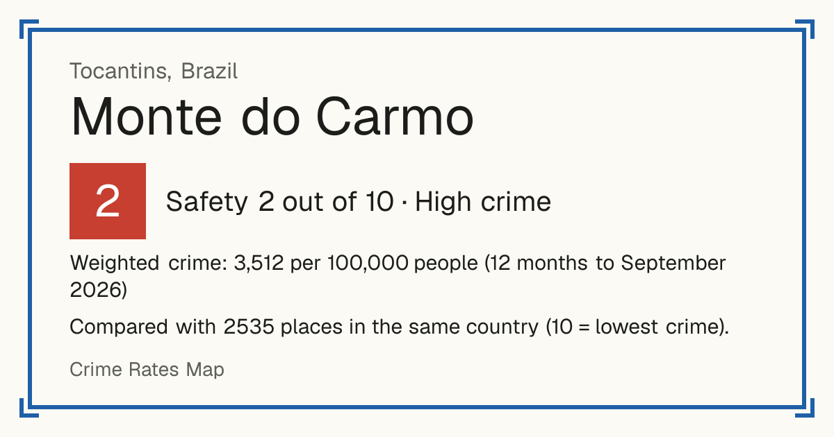 Monte do Carmo, Brazil: Safety 2 out of 10 (High crime). Weighted crime: 3,512 per 100,000 people (12 months to September 2026).