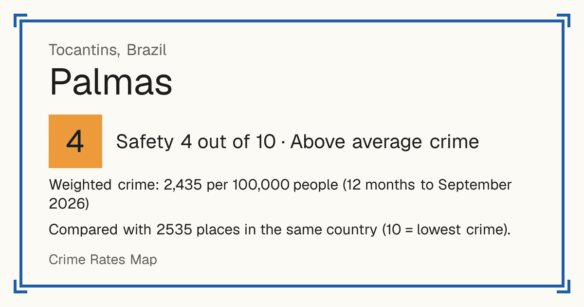 Palmas, Tocantins, Brazil: Safety 4 out of 10 (Above average crime). Weighted crime: 2,435 per 100,000 people (12 months to September 2026).
