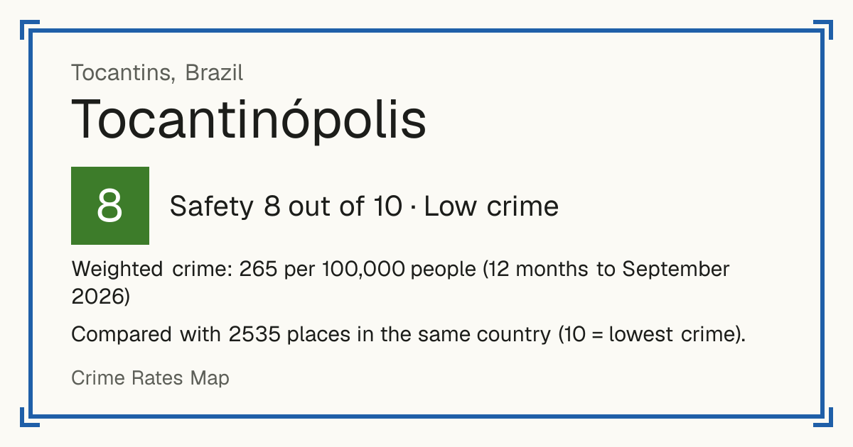 Tocantinópolis, Brazil: Safety 8 out of 10 (Low crime). Weighted crime: 265 per 100,000 people (12 months to September 2026).