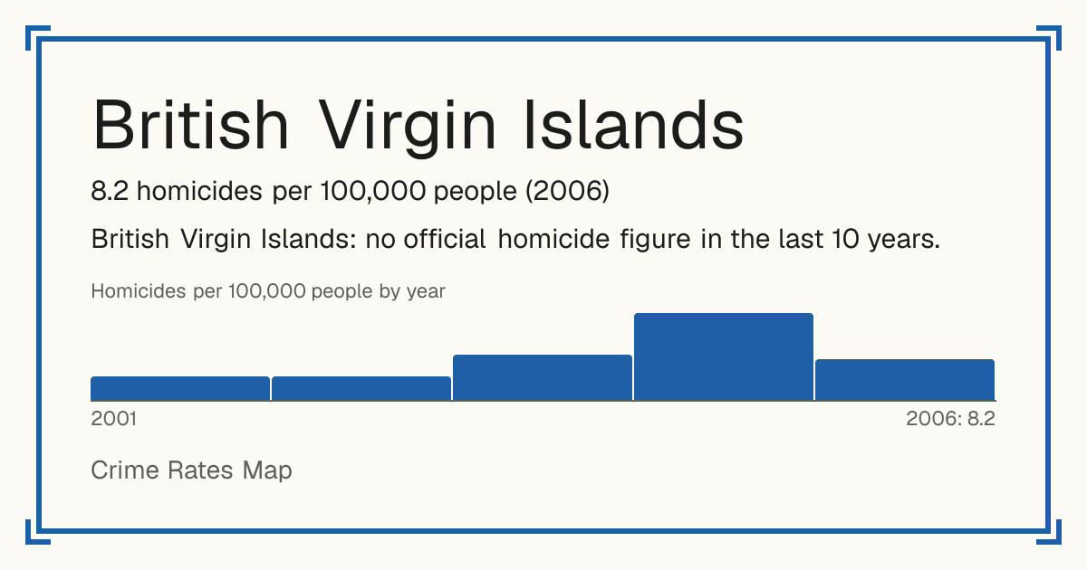 British Virgin Islands: 8.2 homicides per 100,000 people (2006).