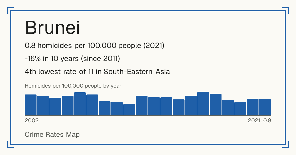 Brunei: 0.8 homicides per 100,000 people (2021). -16% in 10 years (since 2011). 4th lowest rate of 11 in South-Eastern Asia.