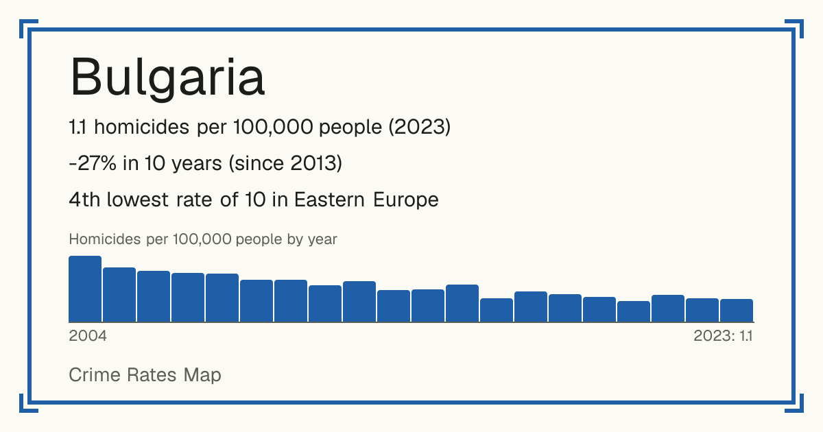Bulgaria: 1.1 homicides per 100,000 people (2023). -27% in 10 years (since 2013). 4th lowest rate of 10 in Eastern Europe.