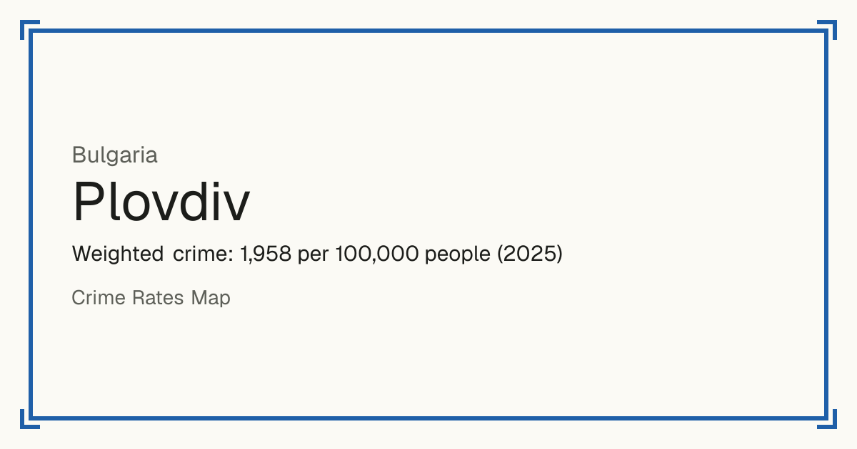 Plovdiv, Bulgaria: Weighted crime: 1,958 per 100,000 people (2025).