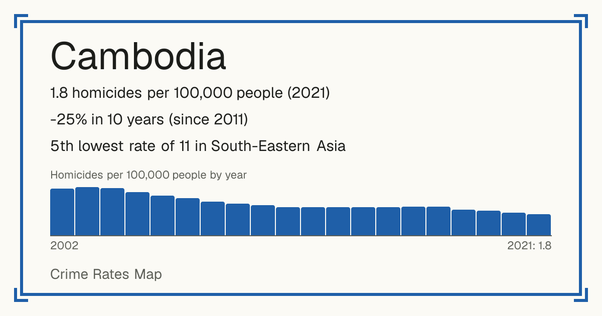 Cambodia: 1.8 homicides per 100,000 people (2021). -25% in 10 years (since 2011). 5th lowest rate of 11 in South-Eastern Asia.