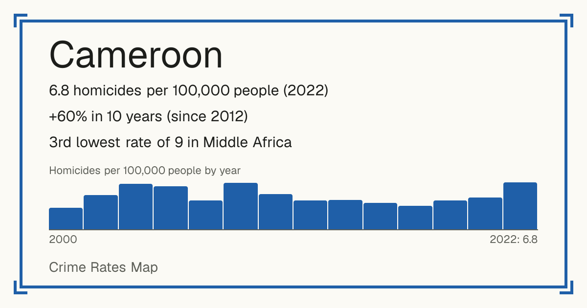 Cameroon: 6.8 homicides per 100,000 people (2022). +60% in 10 years (since 2012). 3rd lowest rate of 9 in Middle Africa.