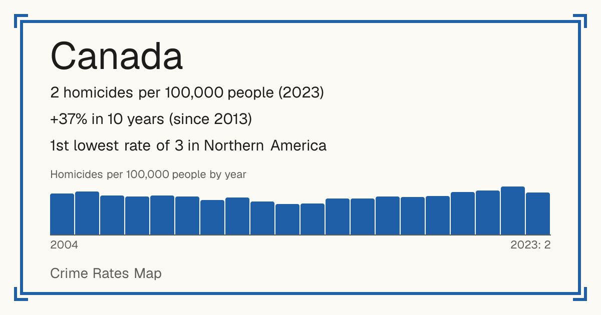 Canada: 2 homicides per 100,000 people (2023). +37% in 10 years (since 2013). 1st lowest rate of 3 in Northern America.
