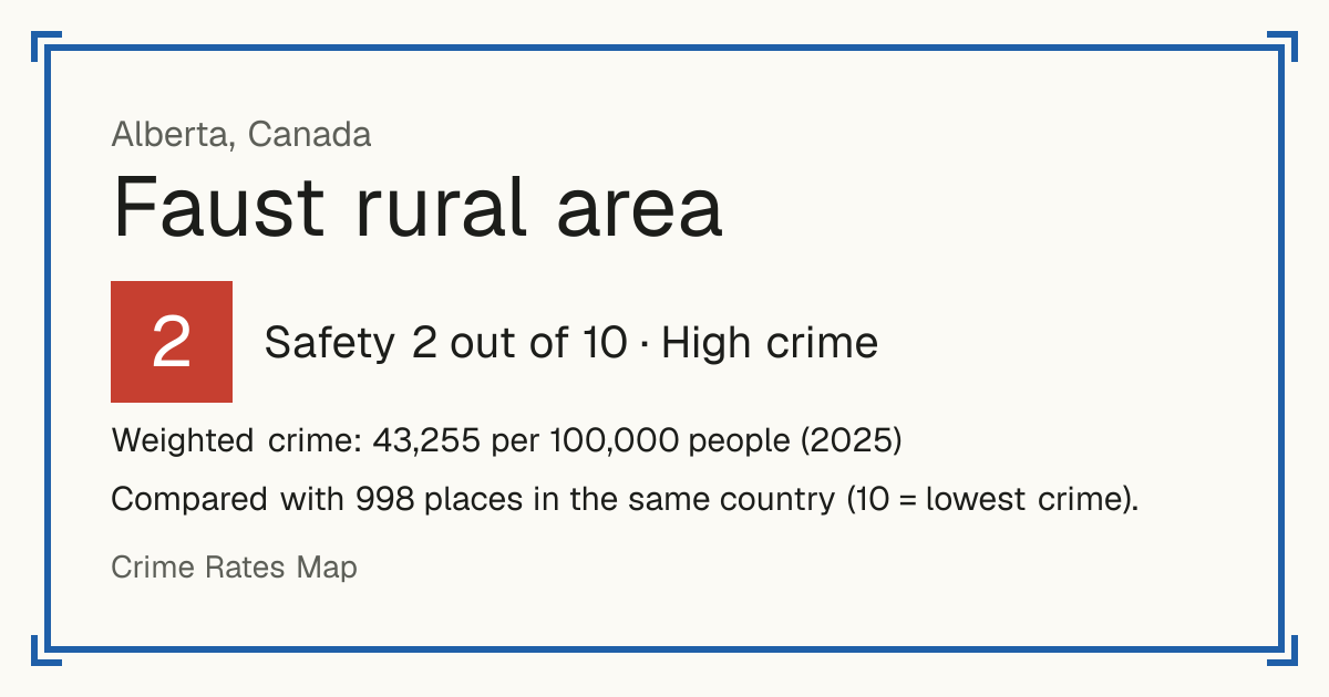 Faust rural area, Canada: Safety 2 out of 10 (High crime). Weighted crime: 43,255 per 100,000 people (2025).