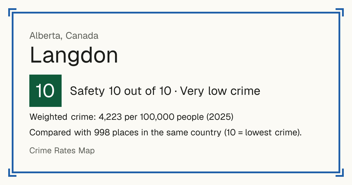 Langdon, Canada: Safety 10 out of 10 (Very low crime). Weighted crime: 4,223 per 100,000 people (2025).