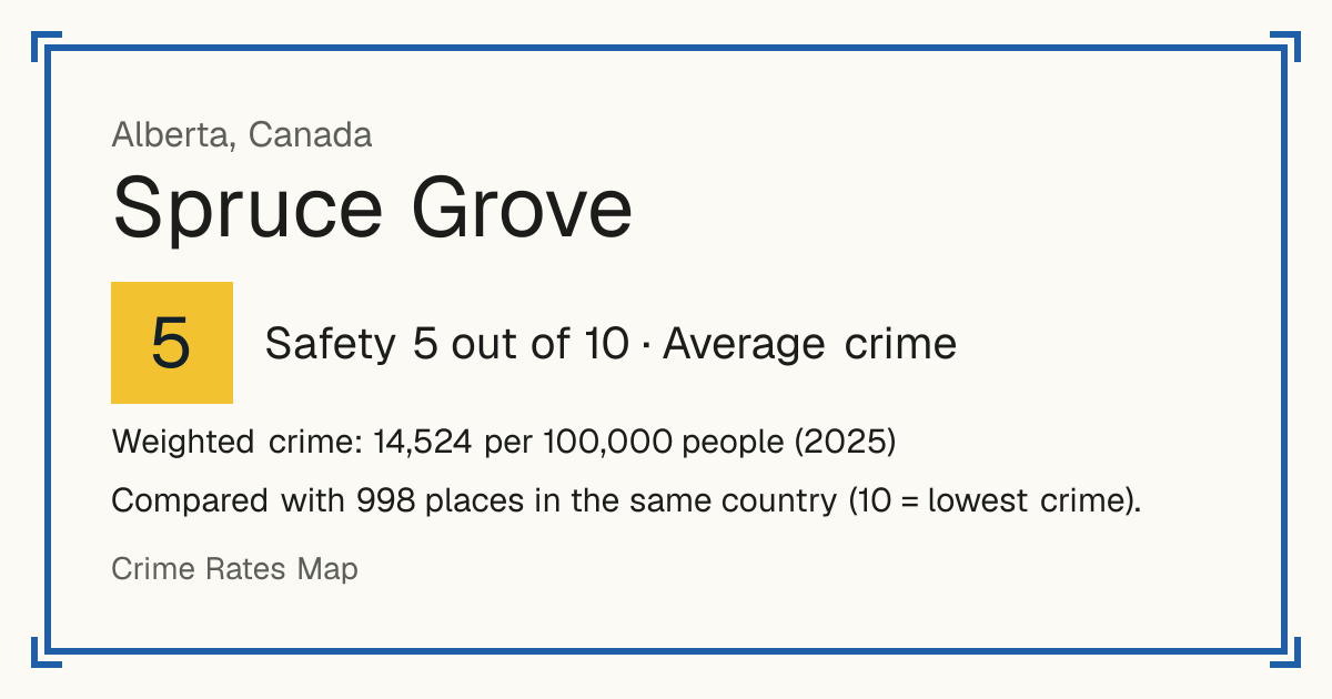 Spruce Grove, Canada: Safety 5 out of 10 (Average crime). Weighted crime: 14,524 per 100,000 people (2025).