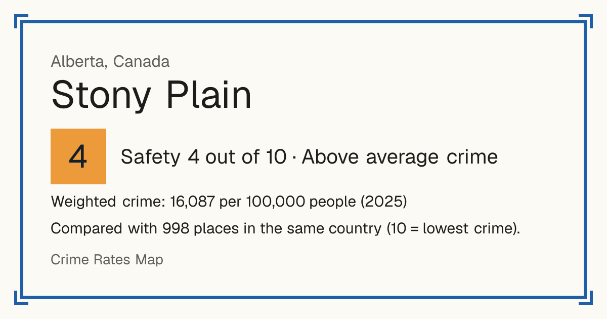 Stony Plain, Canada: Safety 4 out of 10 (Above average crime). Weighted crime: 16,087 per 100,000 people (2025).