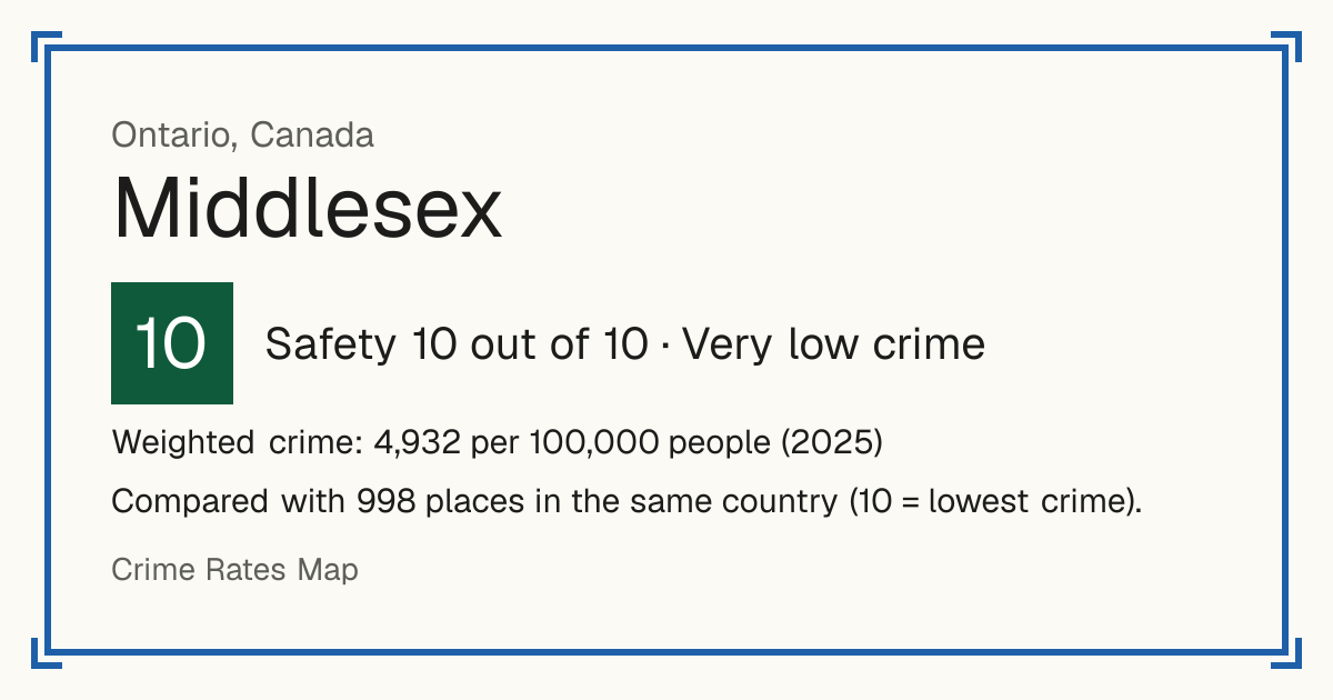 Middlesex, Canada: Safety 10 out of 10 (Very low crime). Weighted crime: 4,932 per 100,000 people (2025).