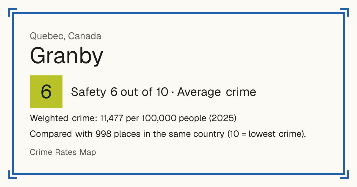 Granby, Canada: Safety 6 out of 10 (Average crime). Weighted crime: 11,477 per 100,000 people (2025).