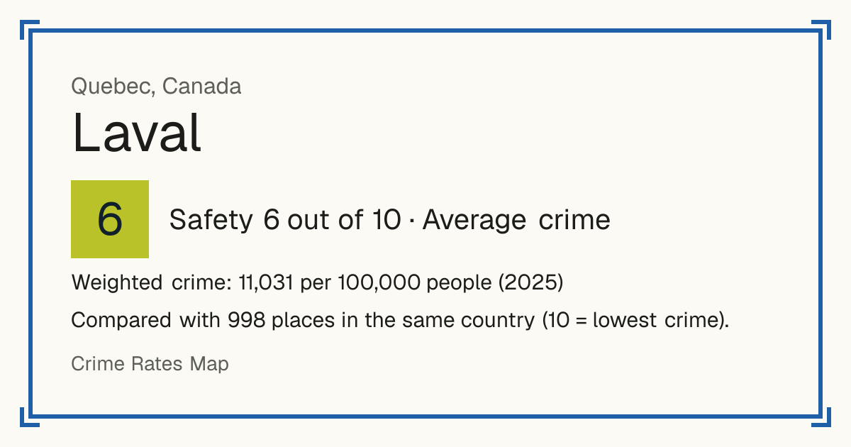 Laval, Canada: Safety 6 out of 10 (Average crime). Weighted crime: 11,031 per 100,000 people (2025).