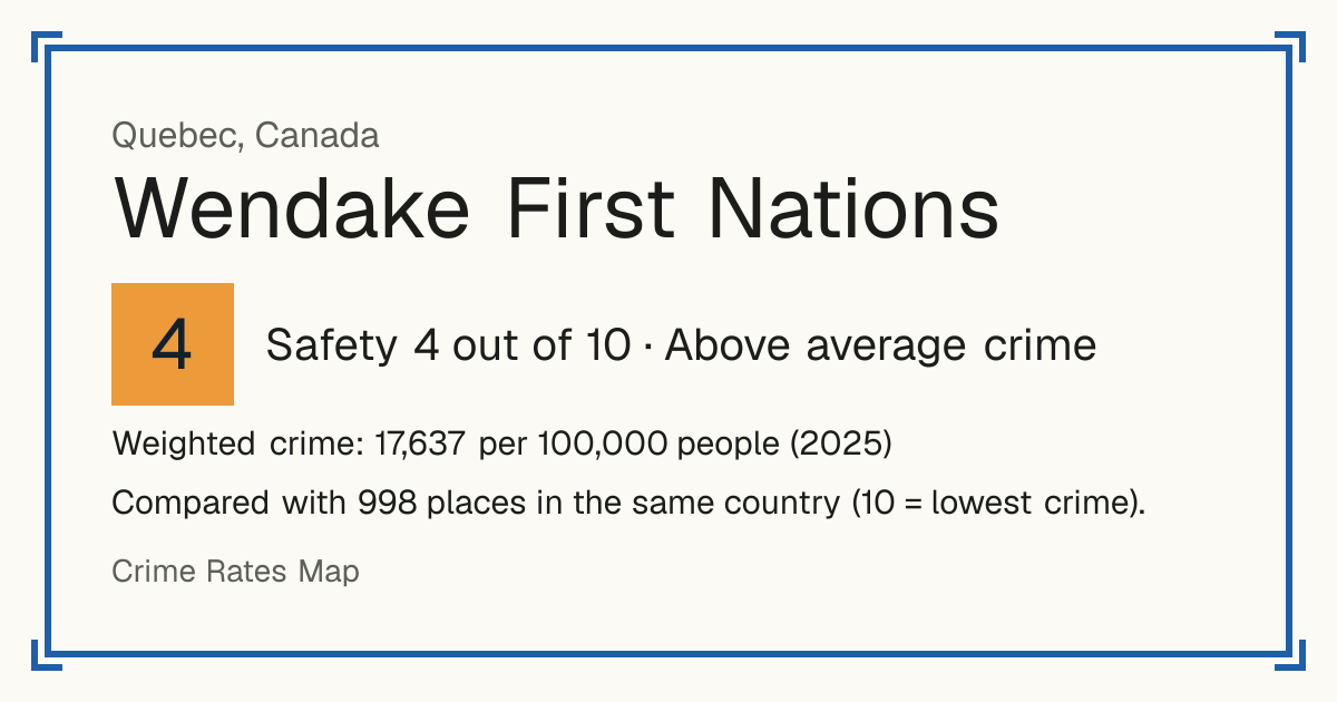 Wendake First Nations, Canada: Safety 4 out of 10 (Above average crime). Weighted crime: 17,637 per 100,000 people (2025).