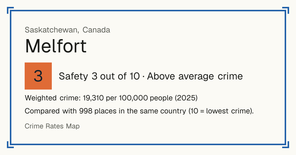 Melfort, Canada: Safety 3 out of 10 (Above average crime). Weighted crime: 19,310 per 100,000 people (2025).