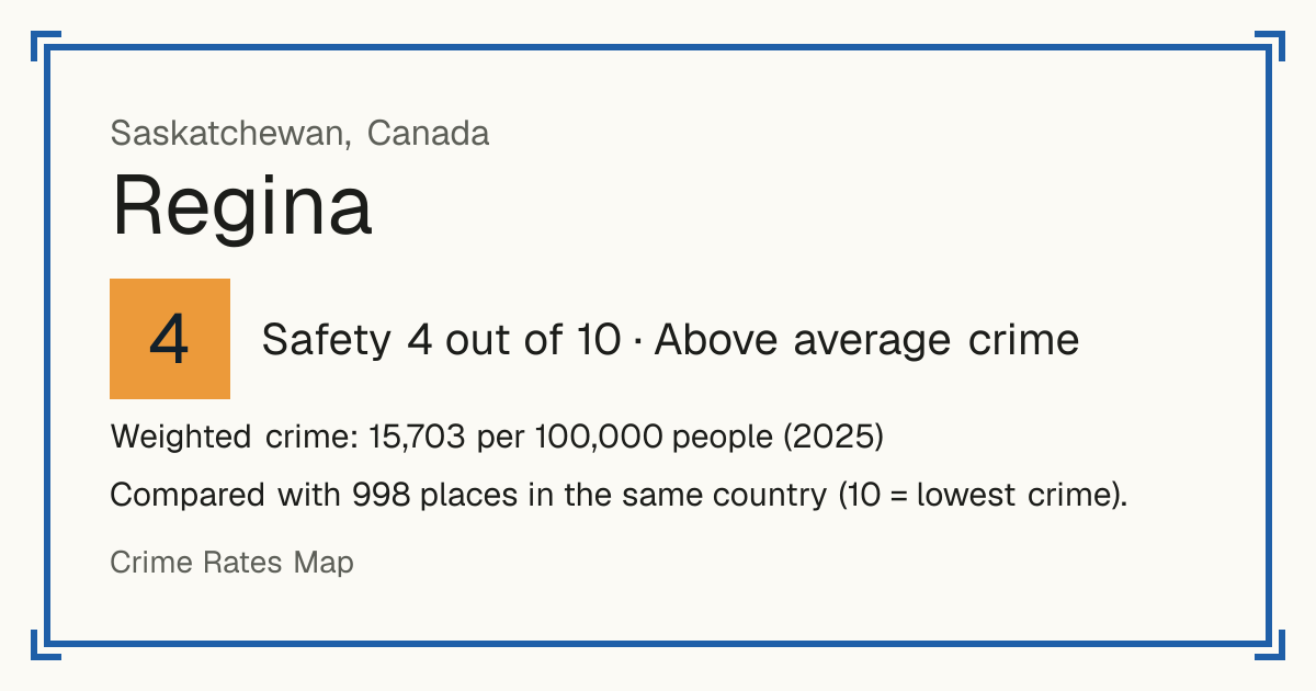 Regina, Canada: Safety 4 out of 10 (Above average crime). Weighted crime: 15,703 per 100,000 people (2025).