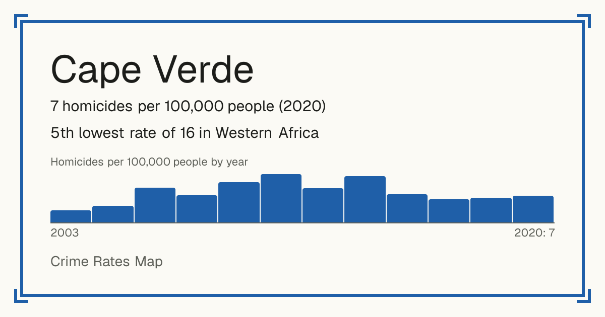Cape Verde: 7 homicides per 100,000 people (2020). 5th lowest rate of 16 in Western Africa.