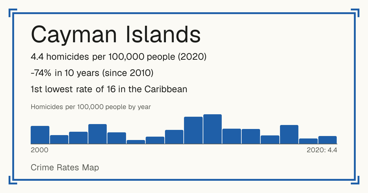 Cayman Islands: 4.4 homicides per 100,000 people (2020). -74% in 10 years (since 2010). 1st lowest rate of 16 in the Caribbean.
