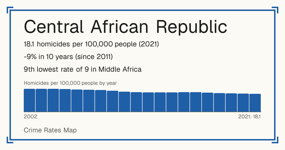 Central African Republic: 18.1 homicides per 100,000 people (2021). -9% in 10 years (since 2011). 9th lowest rate of 9 in Middle Africa.