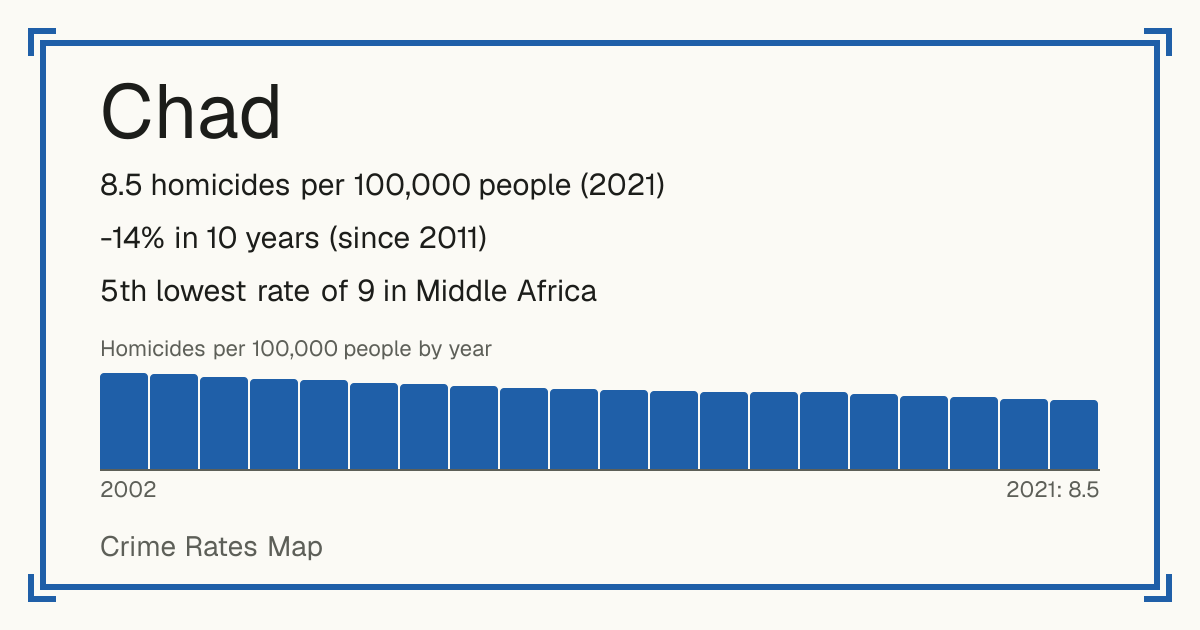 Chad: 8.5 homicides per 100,000 people (2021). -14% in 10 years (since 2011). 5th lowest rate of 9 in Middle Africa.