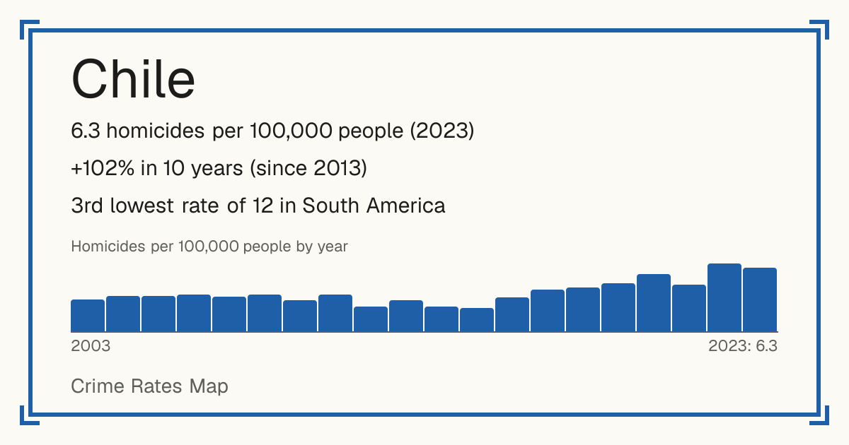 Chile: 6.3 homicides per 100,000 people (2023). +102% in 10 years (since 2013). 3rd lowest rate of 12 in South America.