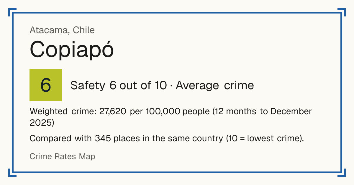 Copiapó, Chile: Safety 6 out of 10 (Average crime). Weighted crime: 27,620 per 100,000 people (12 months to December 2025).