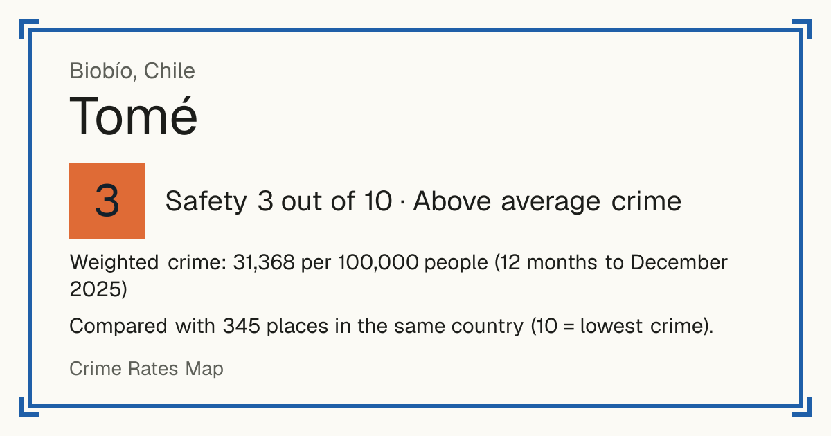Tomé, Chile: Safety 3 out of 10 (Above average crime). Weighted crime: 31,368 per 100,000 people (12 months to December 2025).