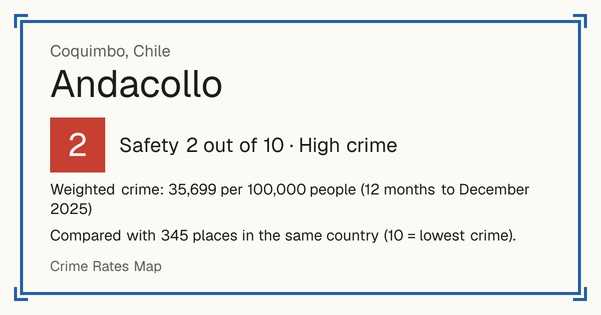 Andacollo, Chile: Safety 2 out of 10 (High crime). Weighted crime: 35,699 per 100,000 people (12 months to December 2025).