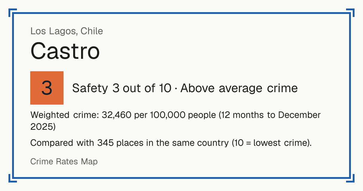 Castro, Chile: Safety 3 out of 10 (Above average crime). Weighted crime: 32,460 per 100,000 people (12 months to December 2025).