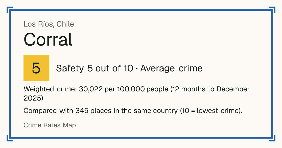 Corral, Chile: Safety 5 out of 10 (Average crime). Weighted crime: 30,022 per 100,000 people (12 months to December 2025).