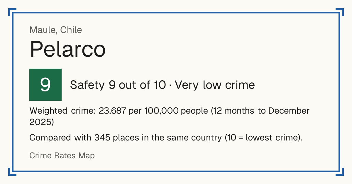 Pelarco, Chile: Safety 9 out of 10 (Very low crime). Weighted crime: 23,687 per 100,000 people (12 months to December 2025).