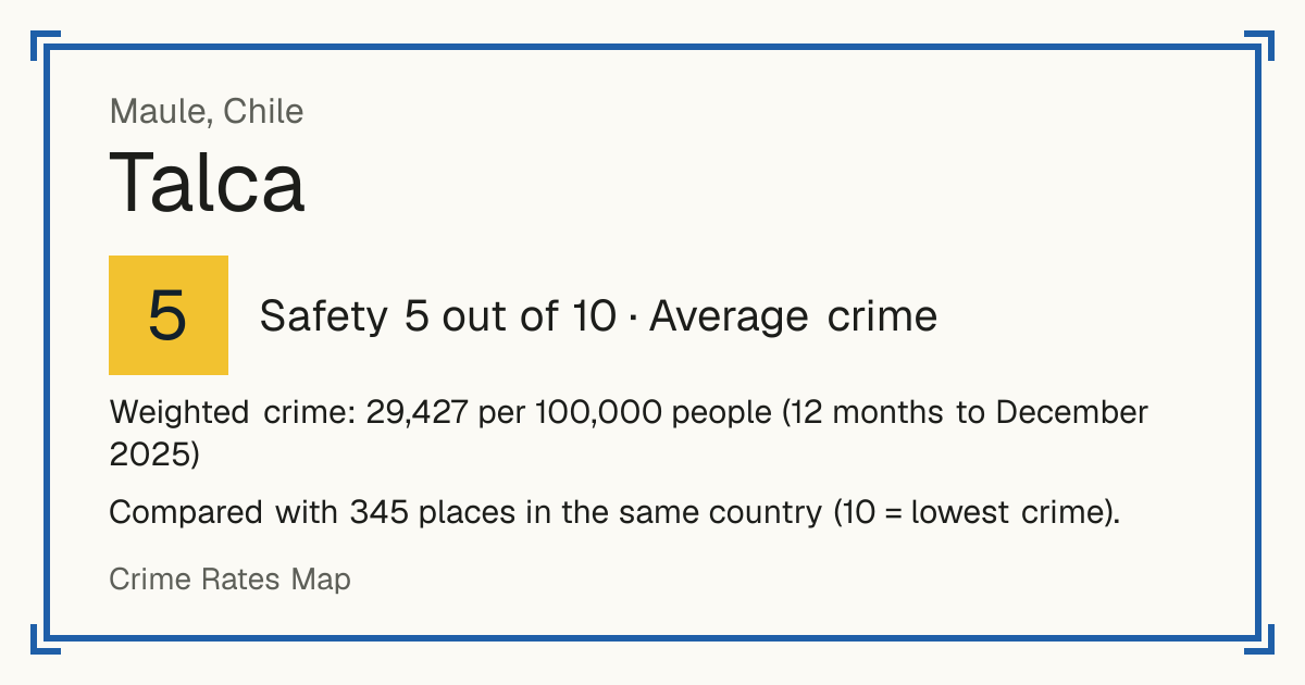 Talca, Chile: Safety 5 out of 10 (Average crime). Weighted crime: 29,427 per 100,000 people (12 months to December 2025).