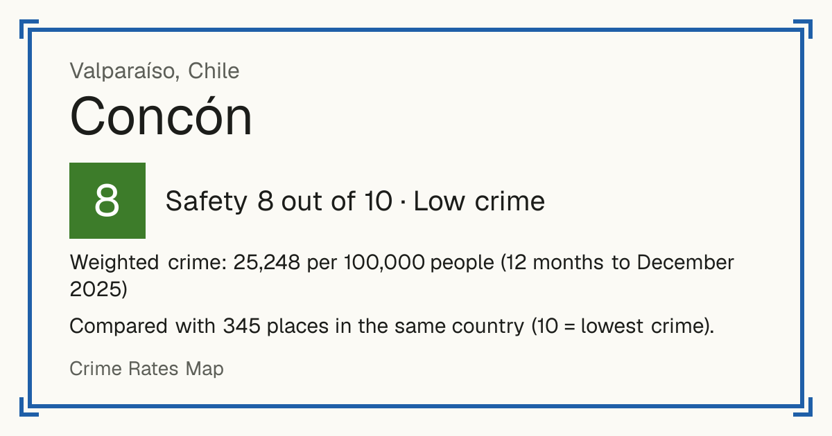 Concón, Chile: Safety 8 out of 10 (Low crime). Weighted crime: 25,248 per 100,000 people (12 months to December 2025).